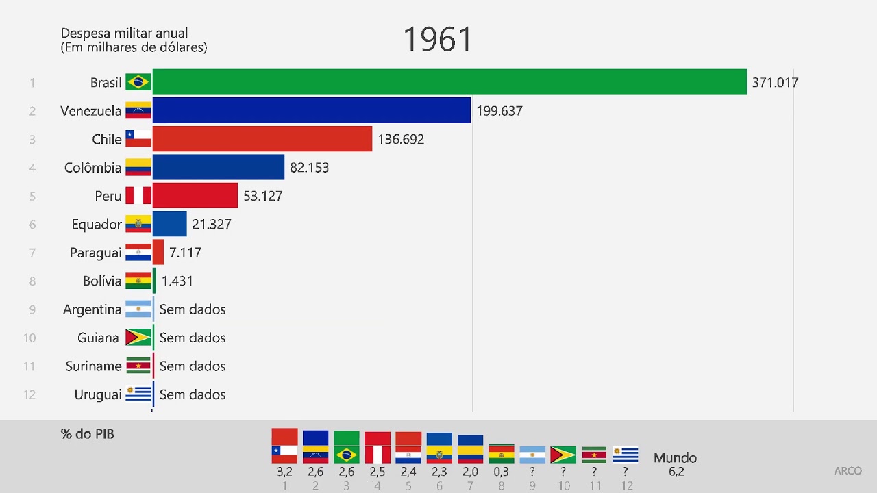 Despesa militar dos pa&iacute;ses da Am&eacute;rica do Sul 1960 a 2018