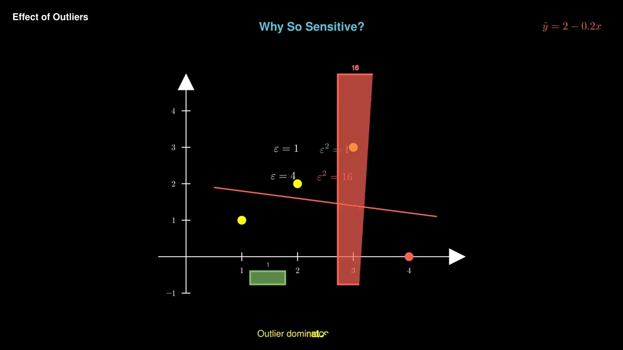 Effect of Outliers | Module 5 Ep 6
