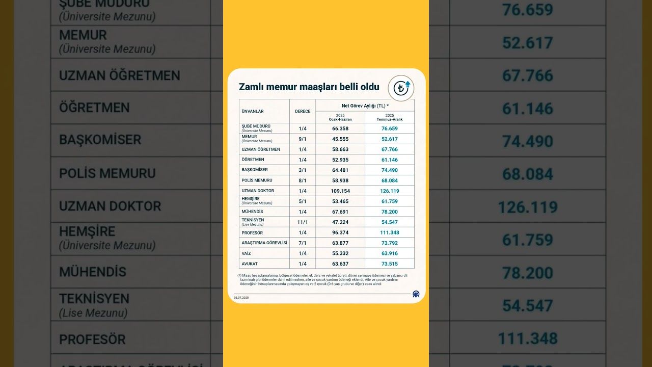 Zamlı memur maaşları belli oldu ✅ #zam #maaş #memur #emekli #kamu #memur #haber