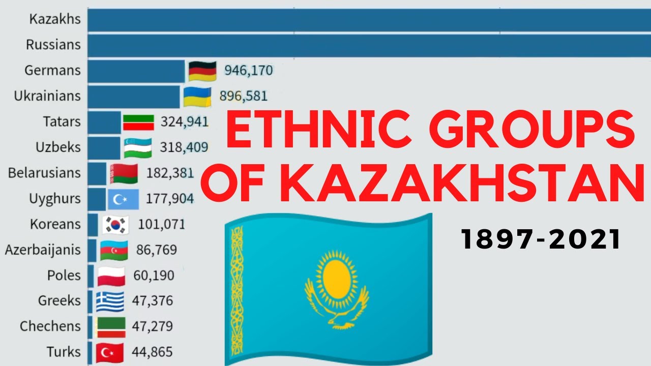 ЭТНИЧЕСКИЕ ГРУППЫ КАЗАХСТАНА 1897-2021 (этническая демография)