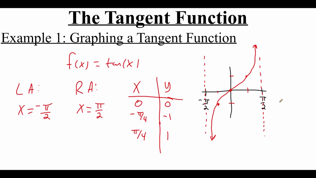 4.5.1 The Tangent Function