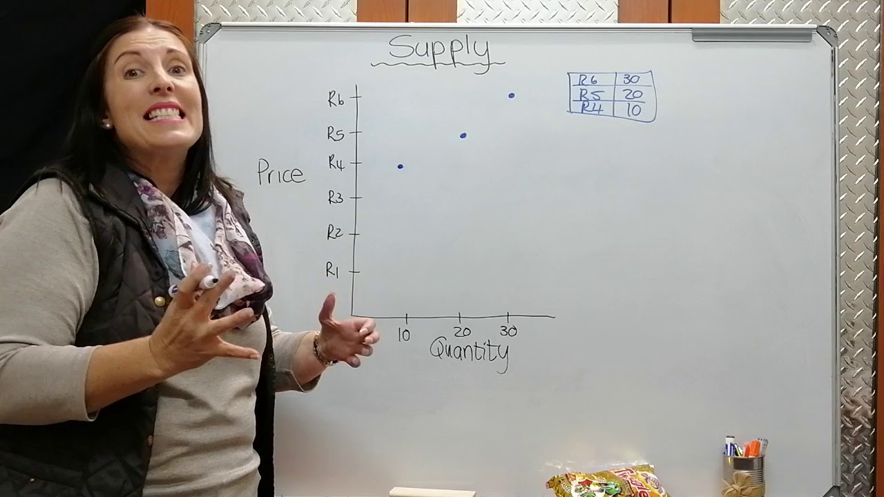 PRICE THEORY - SUPPLY