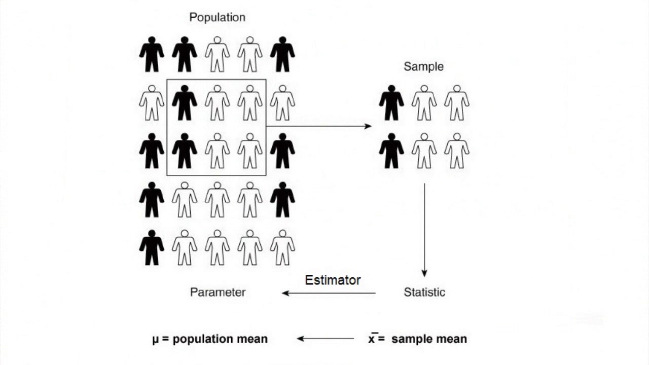 Statistics 7 Part 1. Intro to Estimators