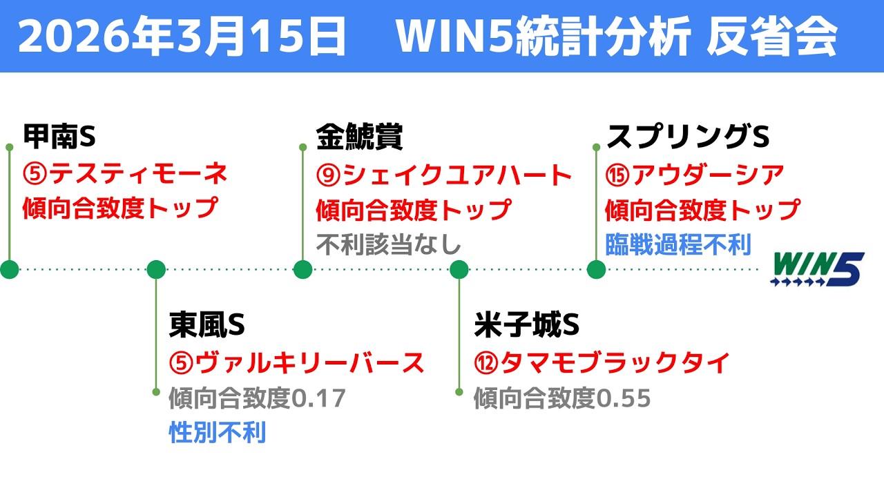 【WIN5】2026年3月15日の分析を反省