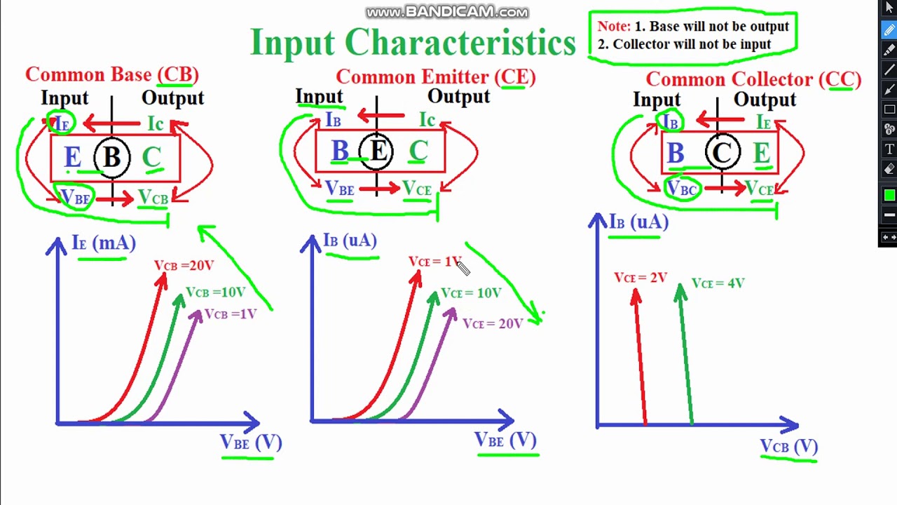 Lect7:BJT:-Trick to draw Input output Characteristics of CB, CE and CC