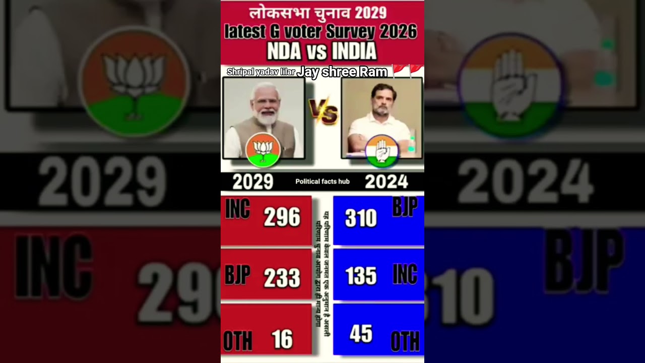 Lok Sabha Elections 2029 Latest Opinion Poll: Who will be next PM? Rahul Gandhi VS Modi BJP #bjp