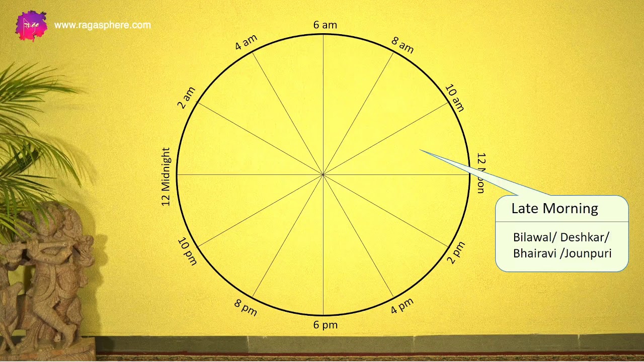 RagaQuest || Chapter 2 - 6 || Rules regarding the time at which a raga can be played?