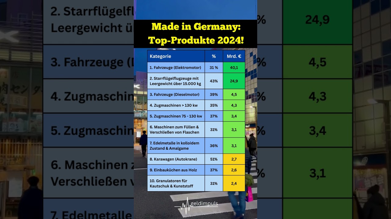 Made in Germany: Die erfolgreichsten Produkte 2024! 🇩🇪🏆📈 #madeingermany #produkte