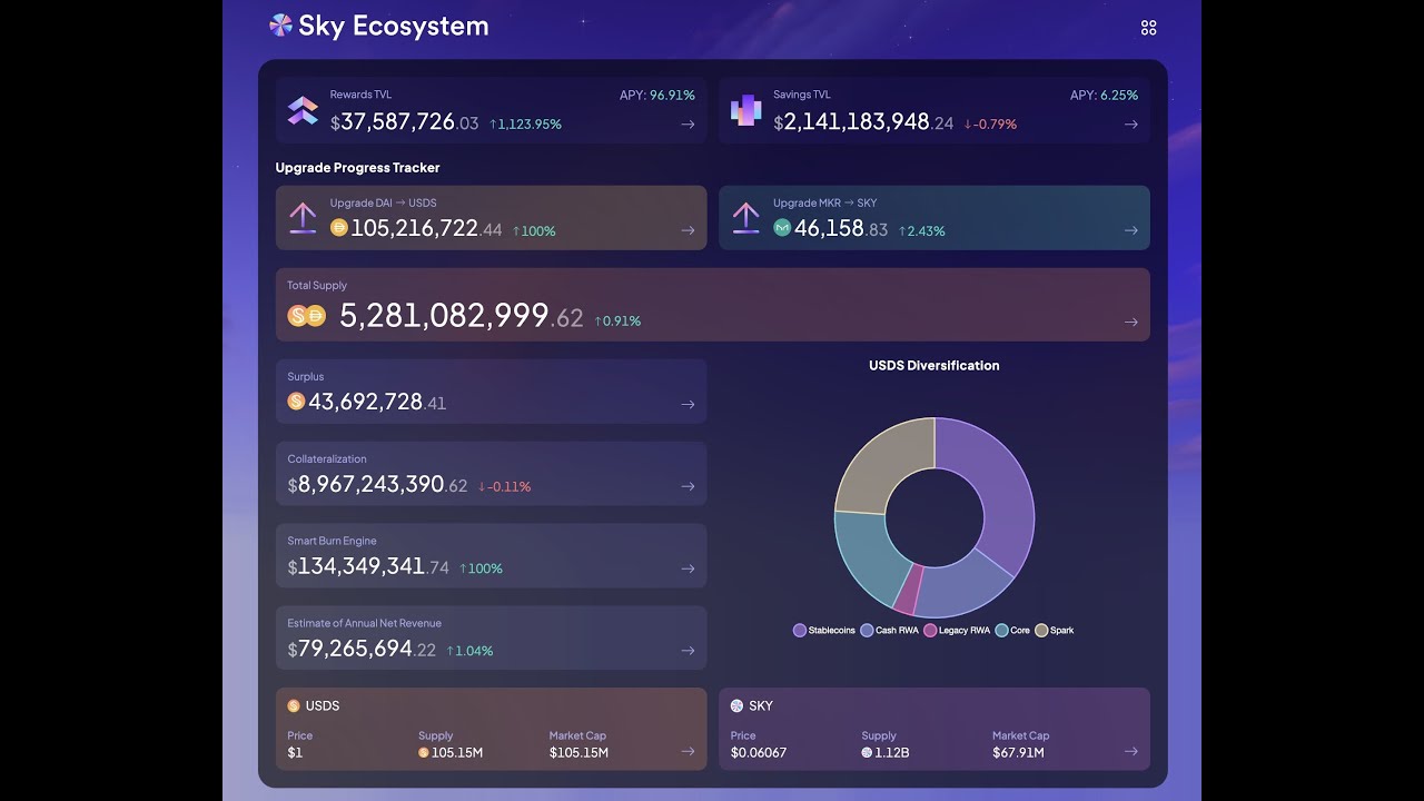 Sky Ecosystem Dashboard - your all-in-one view of the Sky Protocol