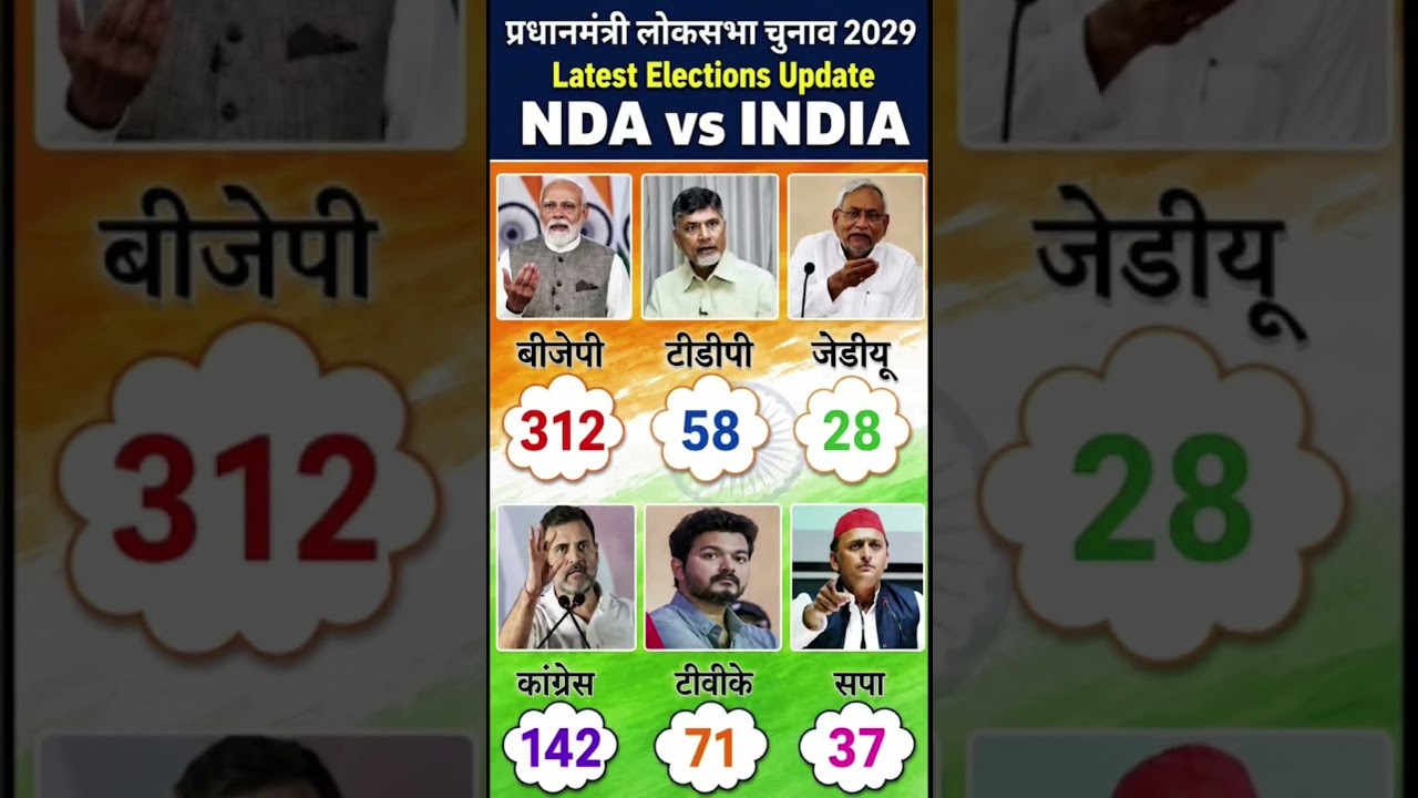 Lok Sabha Election Opinion poll 2029 |Narendra Modi Vs Rahul Gandhi | BJP, NDA Vs India Alliance