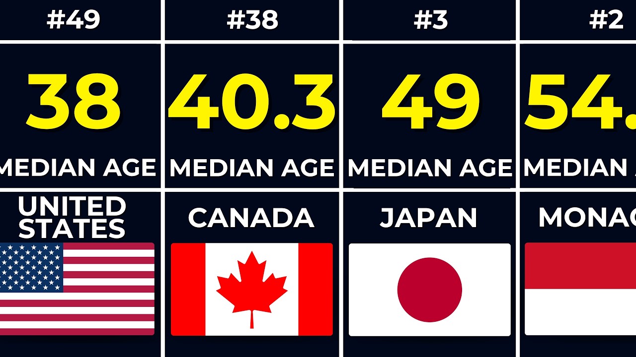 Top 50 Countries with the Highest Median Age (2026)