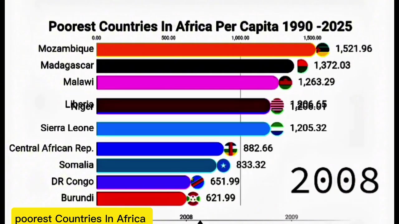 Poorest Countries In Africa 1990-2025 | historic data