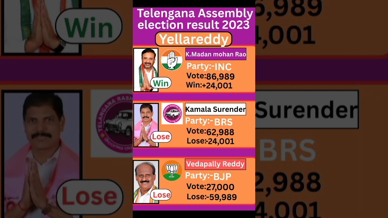 yellareddy (Telangana) Assembly election result 2023 #telangana #election #government