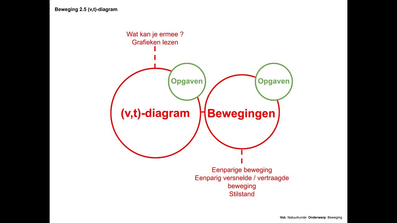 (v,t)-diagram (Beweging 2.5)