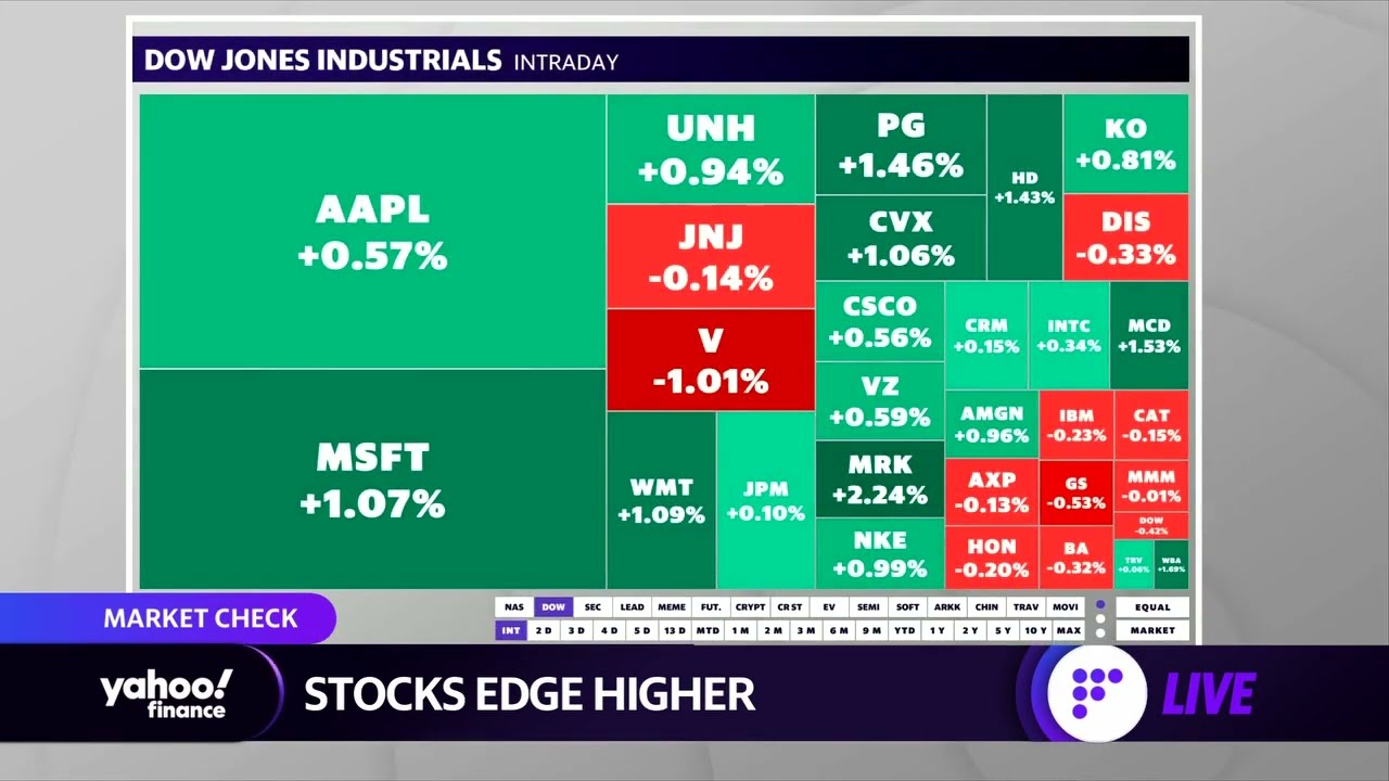 Markets check: Stocks edging higher, Chinese stocks under pressure