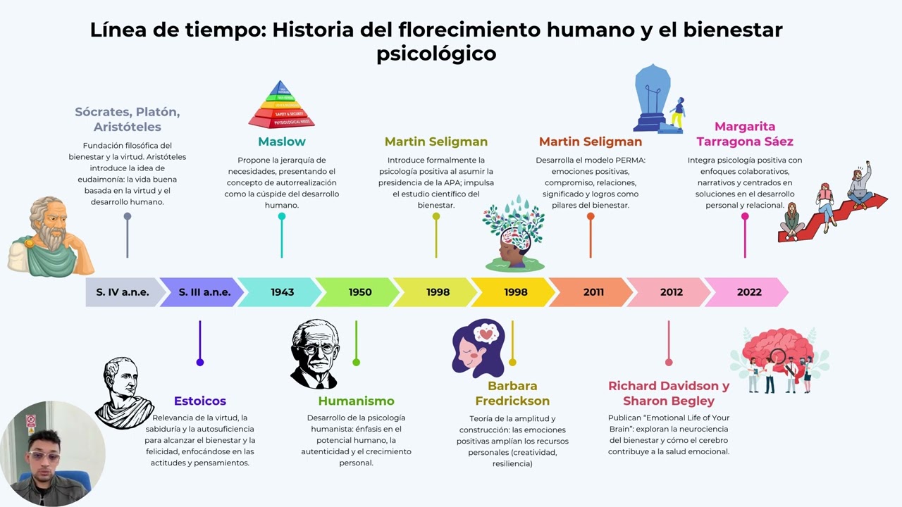 L&iacute;nea del Tiempo: Florecimiento Humano y Psicolog&iacute;a Positiva