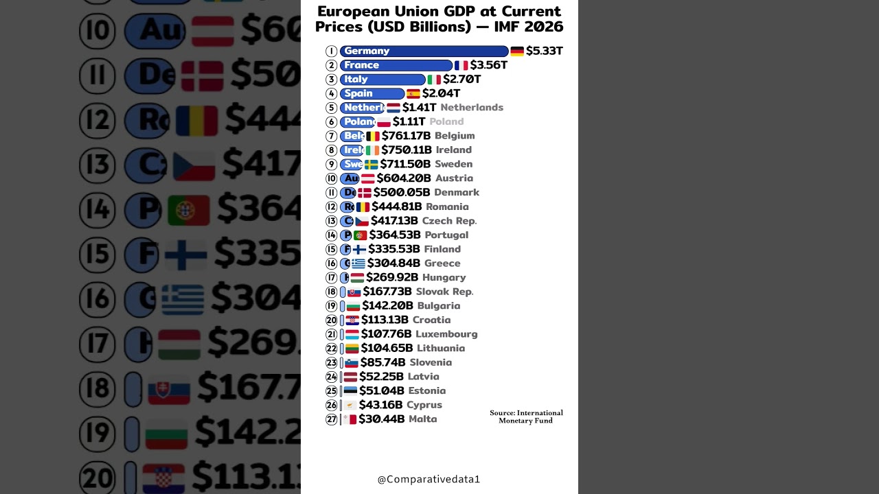 EU GDP 2026 💙 | Europe&rsquo;s Economic Power (IMF Data)
