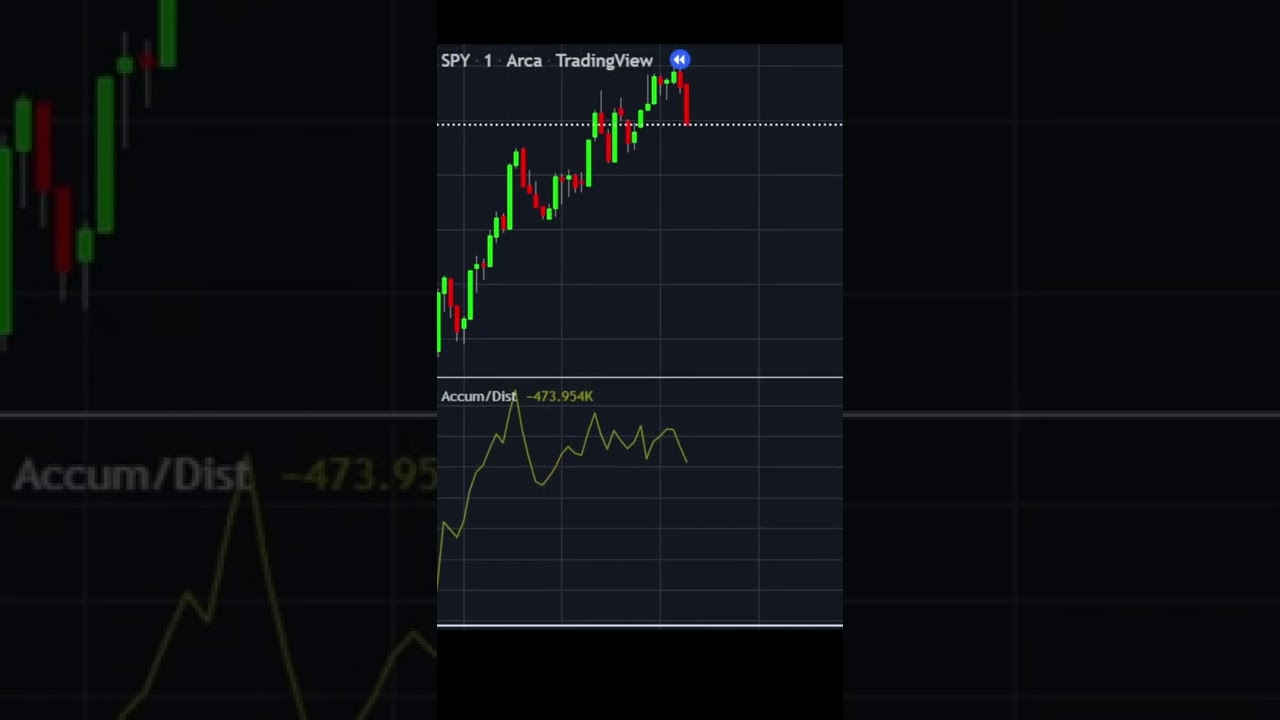 What is the Accumulation Distribution Indicator??