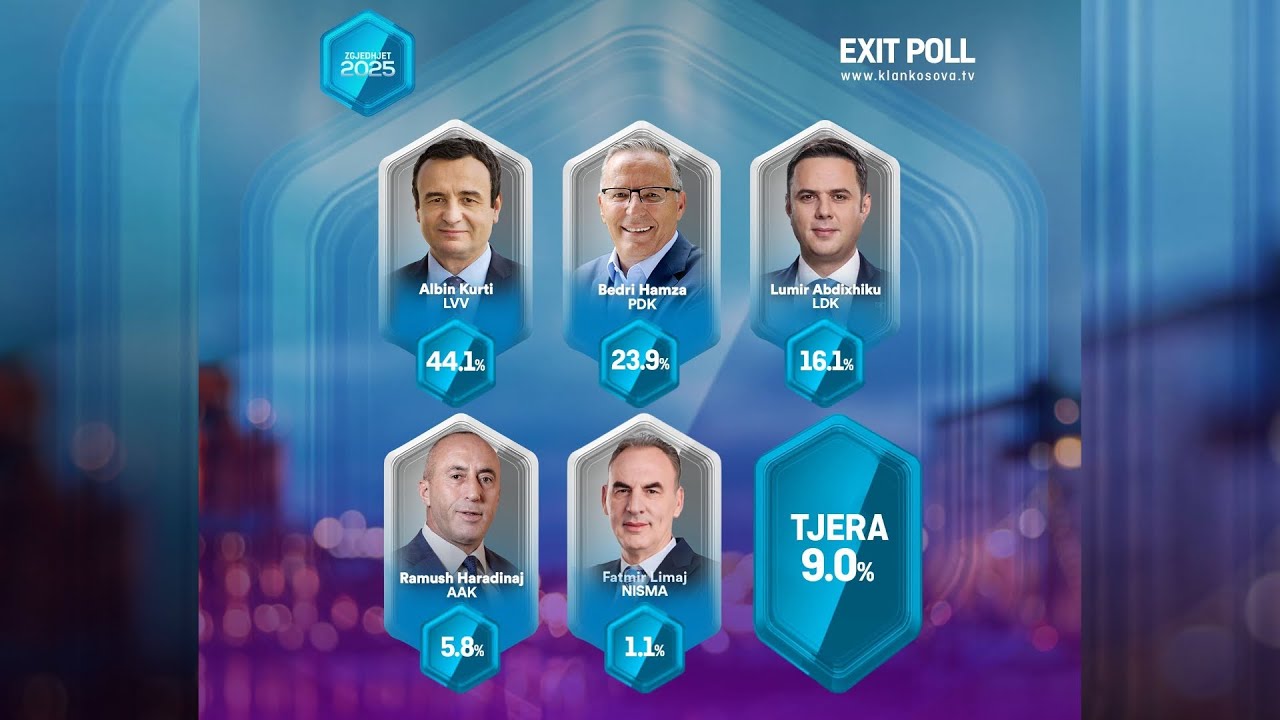 PIPOS: LVV 44.1%, PDK 23.9%, LDK 16.1%, AAK 5.8%, NISMA 1.1%, Të tjera 9.0%
