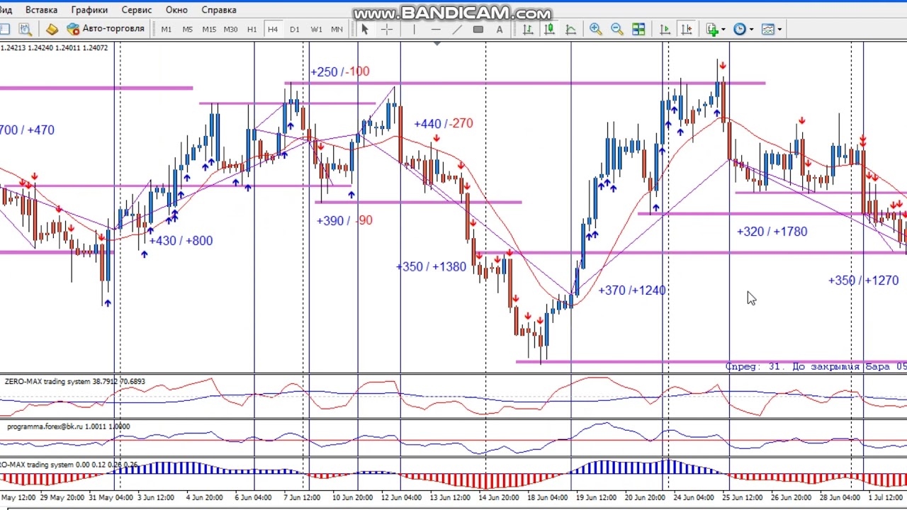 The 'ZERO-MAX' trading system made a profit of + 139,000 points during the testing period of GBP/USD