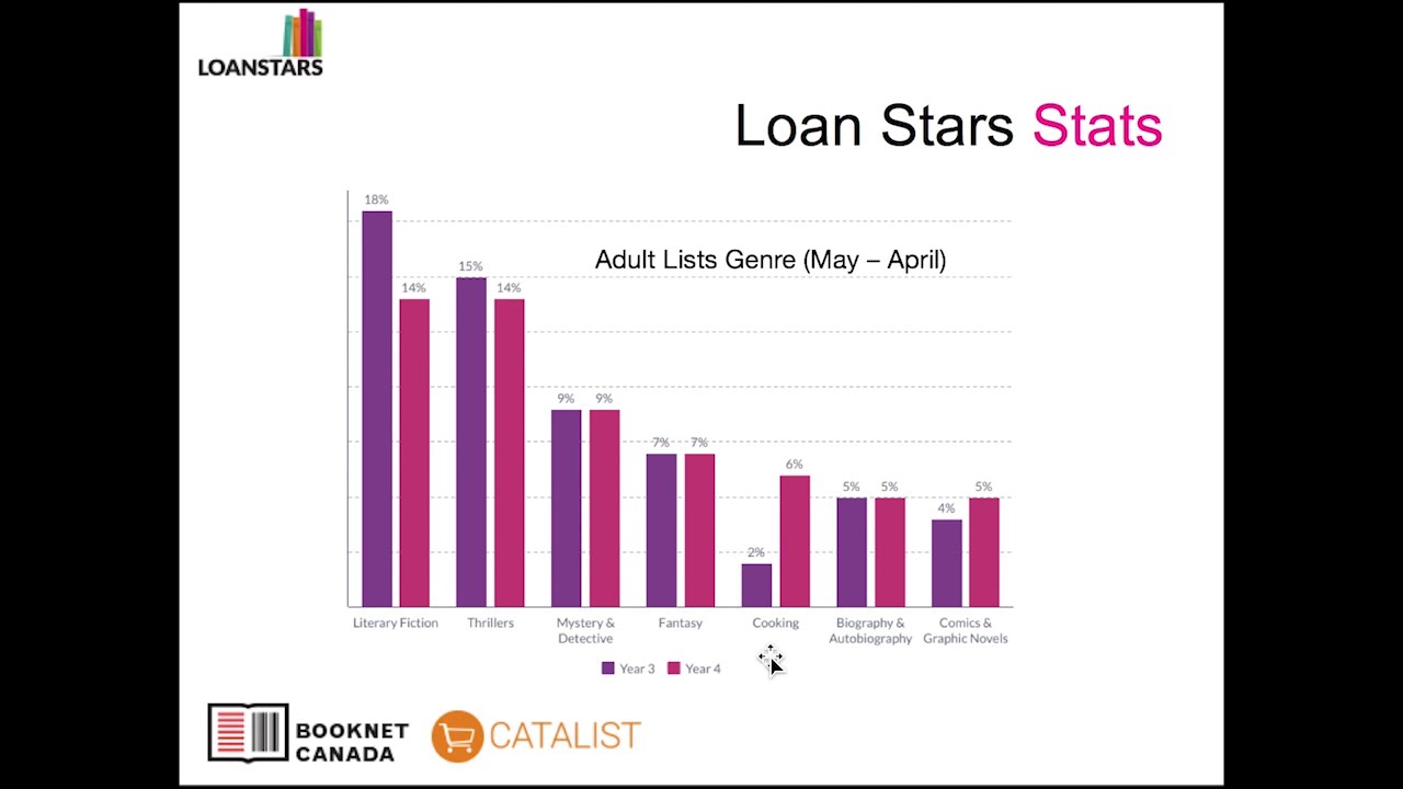 New from BookNet Canada: Loan Stars - Tech Forum 2020