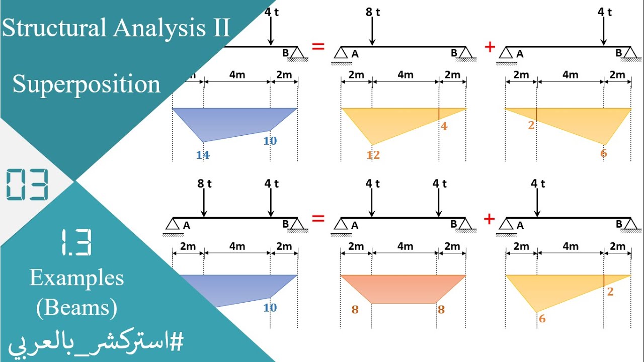 SA03: 1.3 Superposition - Examples: Beams