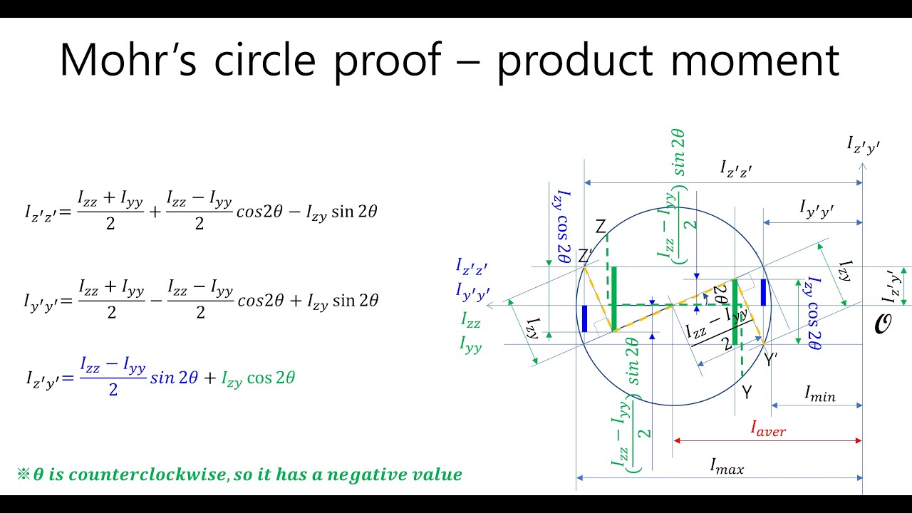 E0045 conicity & ply steer 18 – moment of area#6 : Mohr’s circle, principle and proof - EulSeoggy Ko
