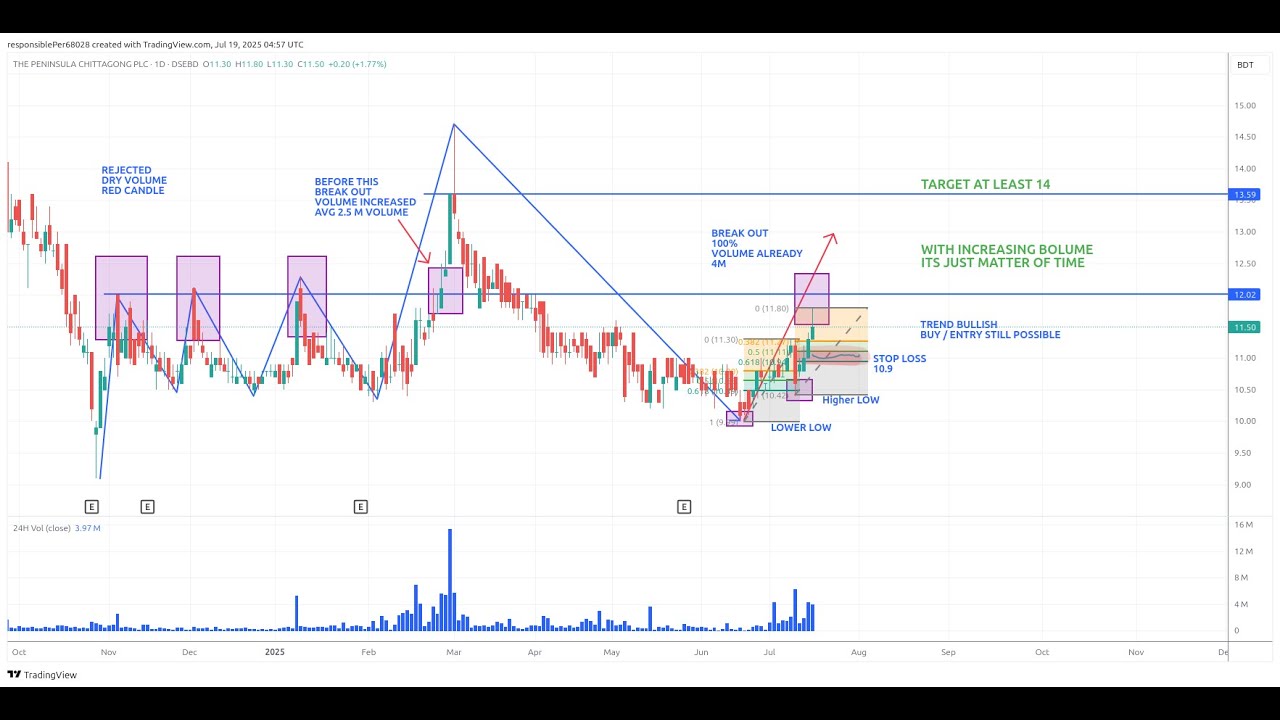 DSE PENINSULA STOCK ANALYSIS 19/07/2025 #dse #dhakastockexchange