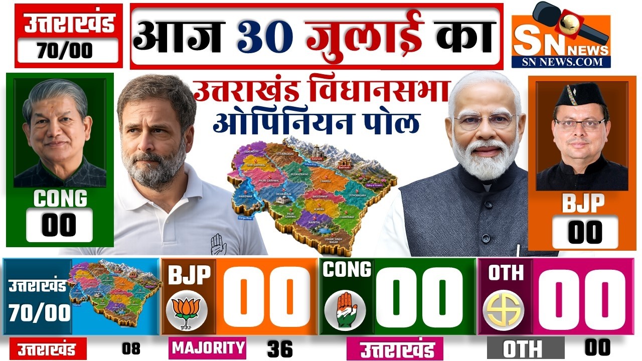 Uttarakhand Chunav 2027 LIVE | BJP vs Congress | Uttarakhand Opinion Poll 2027 | Exit Poll | Dhami