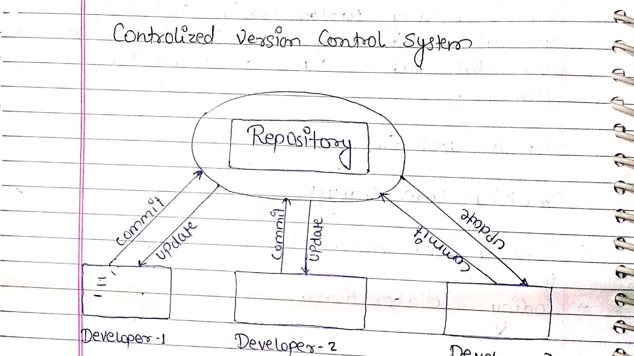 Types of Version Control Systems | Centralized vs. Distributed | Git & SVN Explained