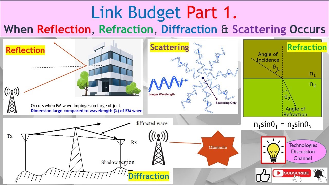Link Budget #1. RF Hit Obstacle (Size). Reflection, Refraction, Diffraction, Scattering: Wavelength.