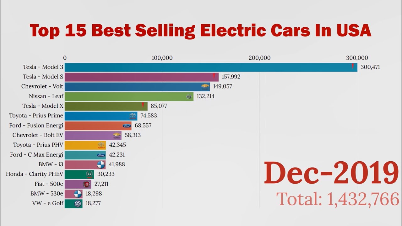 Top 15 Best Selling Electric Cars in USA