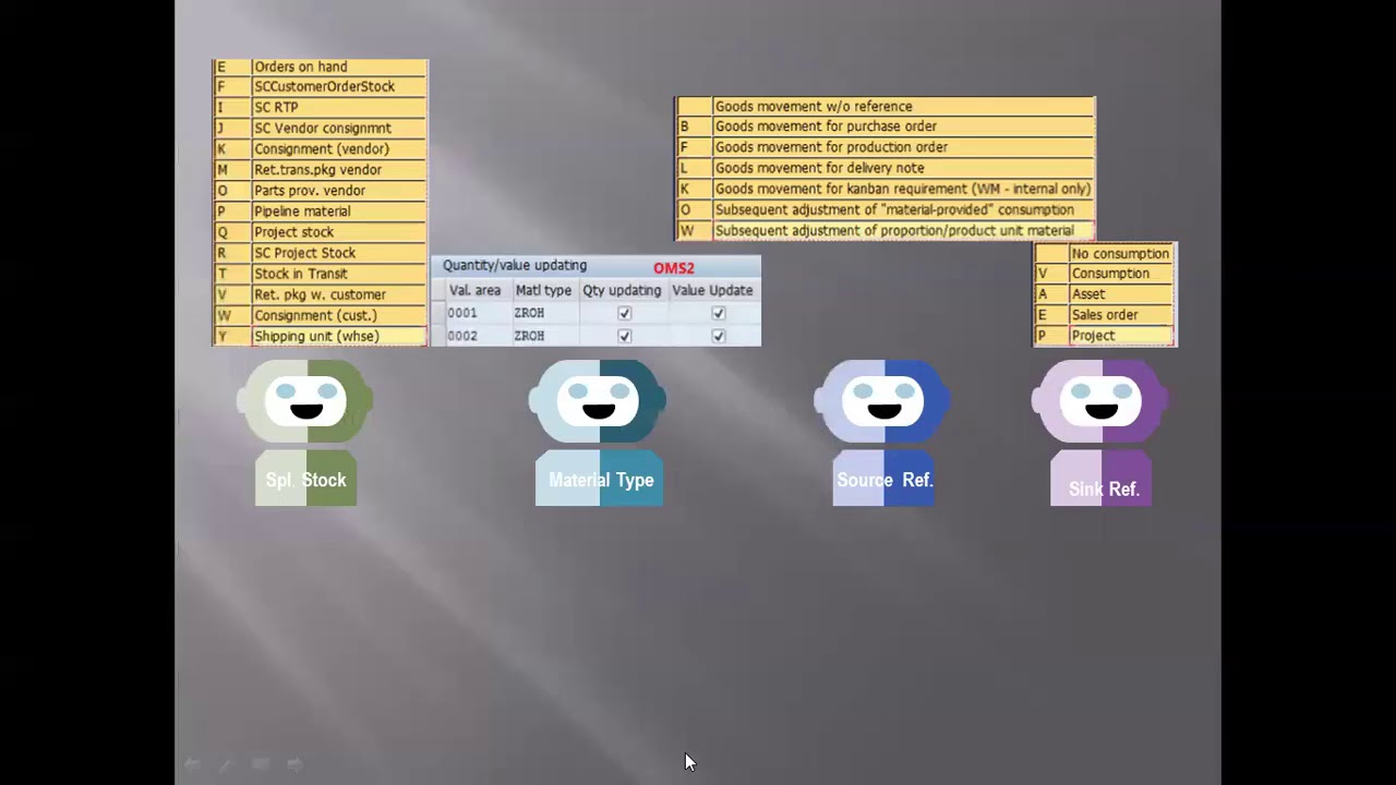 Movement Types and Account determination -  Complete Mechanics
