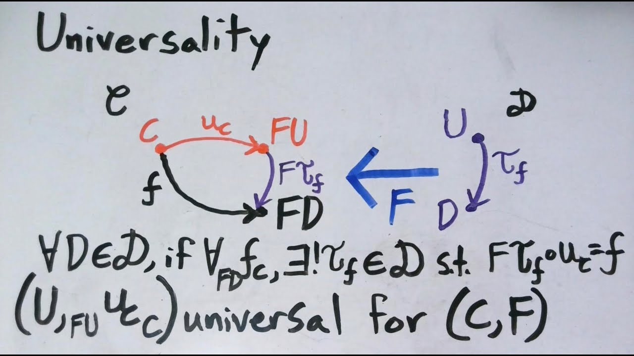 Universality: Definition and Examples (Bijections, Vector Space Bases, Free Groups)