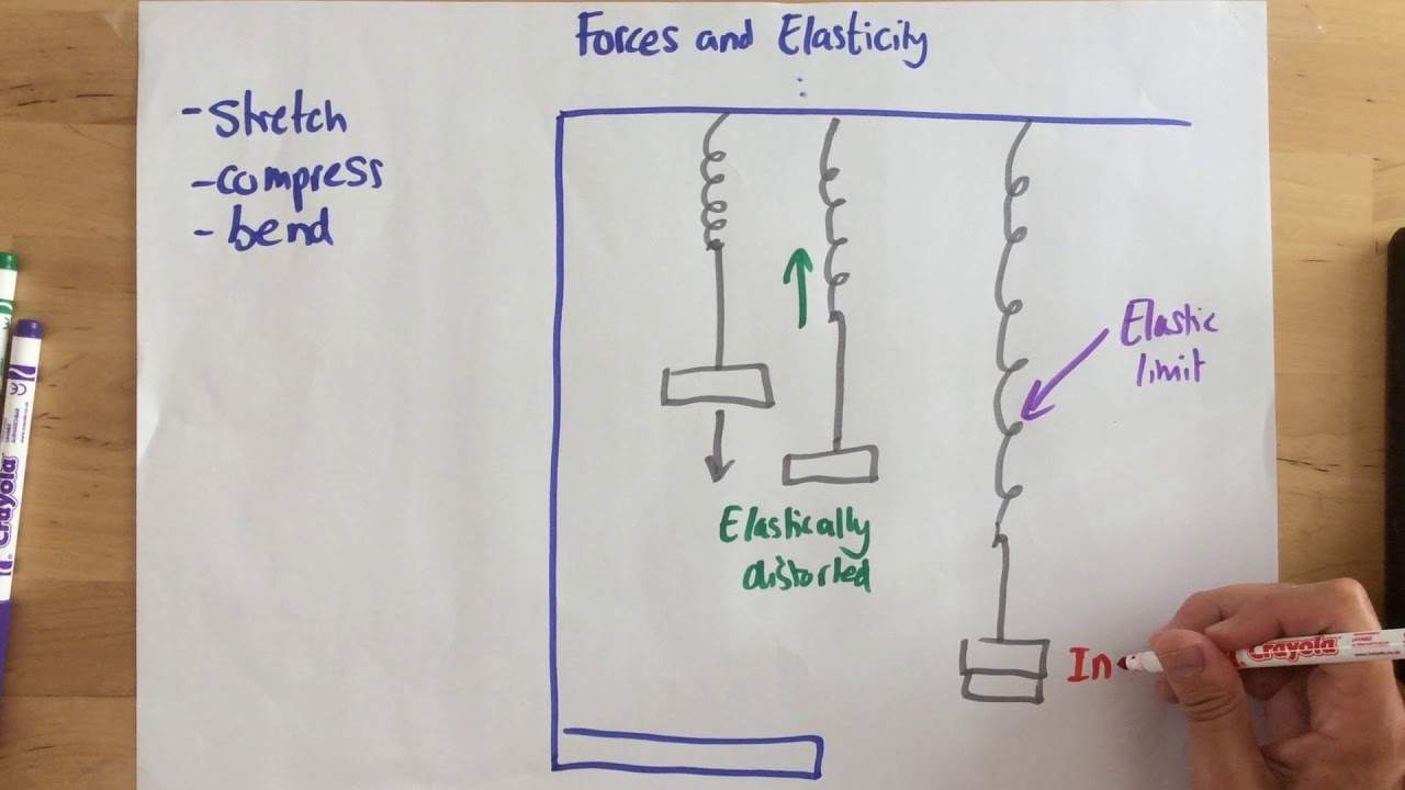 Forces and Elasticity - p205