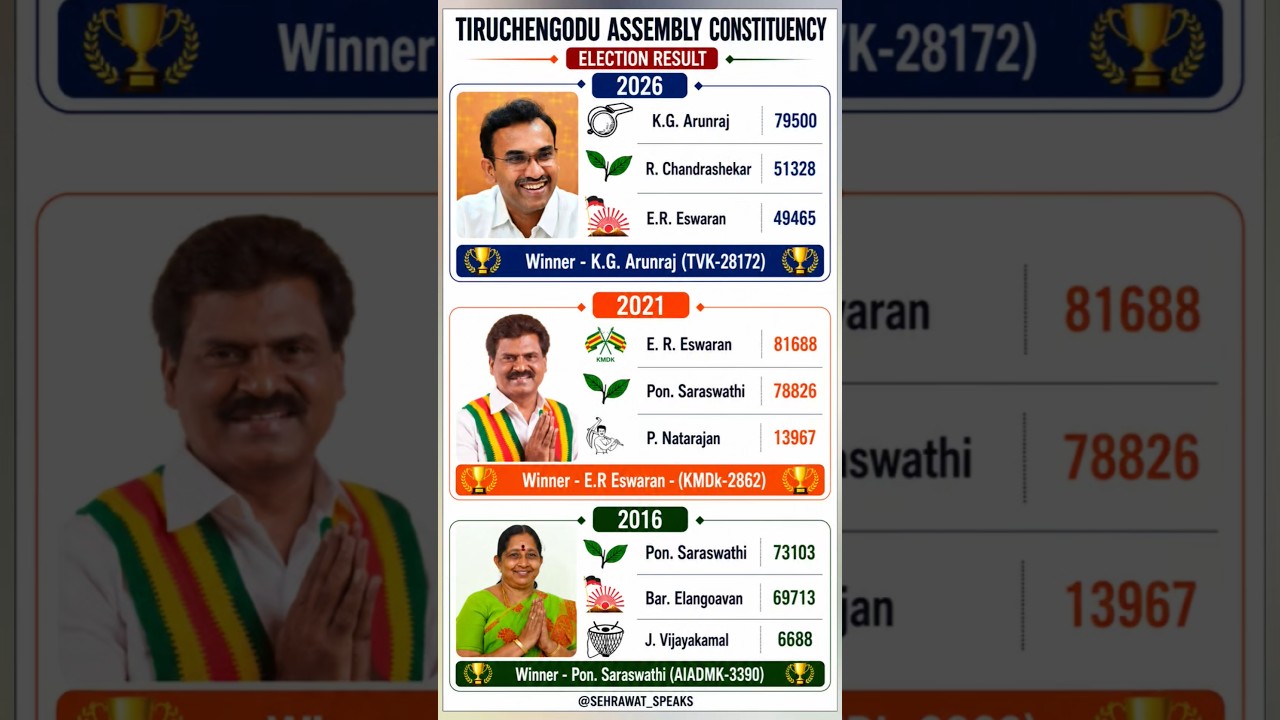 Tiruchengodu Assembly Constituency Election Result 💯🏆✅ Tamilnadu Assembly Election Result 🫡🏆✅