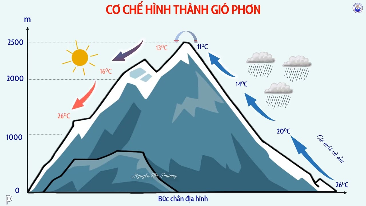 GI&Oacute; PHƠN (Foehn) L&Agrave; G&Igrave;? CƠ CHẾ H&Igrave;NH TH&Agrave;NH GI&Oacute; PHƠN? Ở VIỆT NAM GI&Oacute; PHƠN C&Oacute; Ở Đ&Acirc;U?