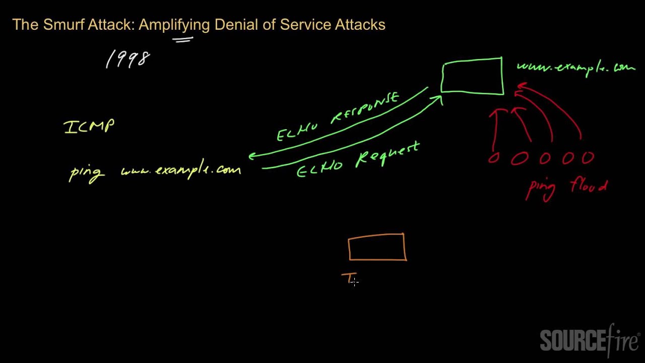 Denial of Service Attacks (Part 5): The Smurf Attack