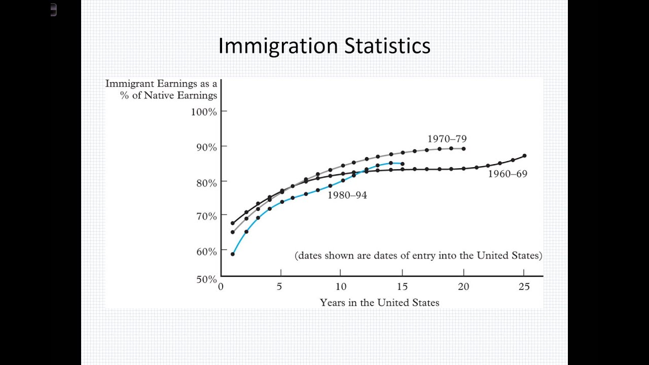 ECON 3100 11.2 - Immigration Statistics
