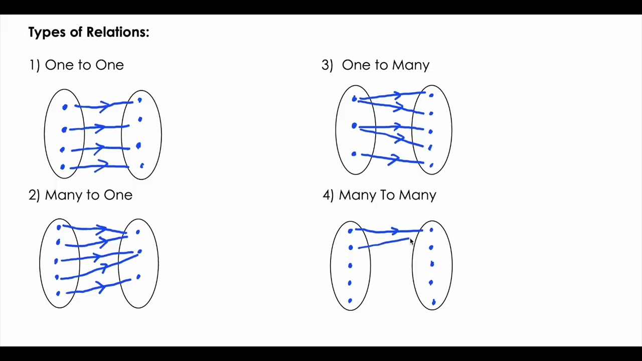 INTRODUCTION TO RELATIONS AND FUNCTIONS  | TYPES OF RELATIONS | FUNCTIONS | COMPOSITE FUNCTIONS