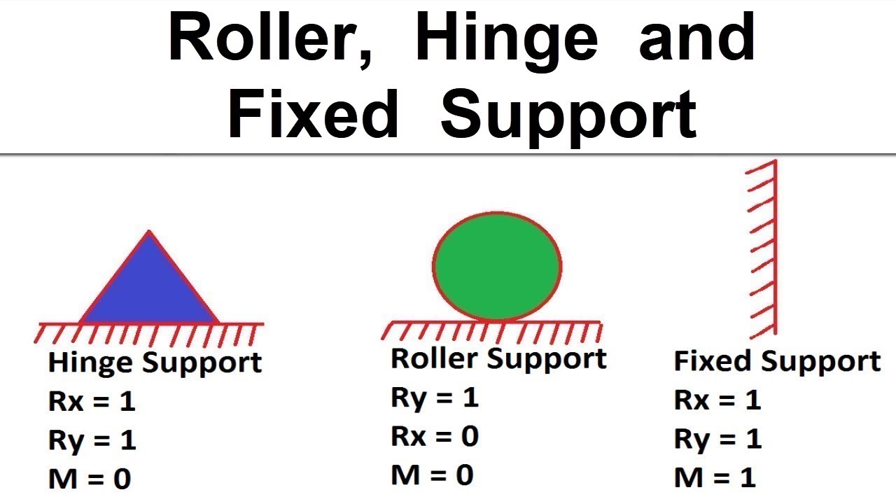 Difference between Roller, Hinge, and Fixed support