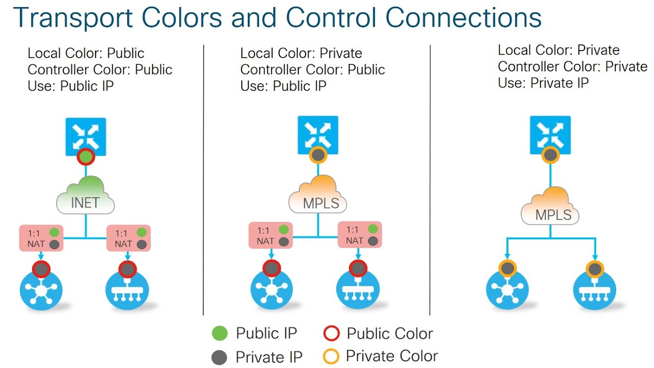 Cisco SD-WAN - Designing On-Prem Controllers (Spanish)