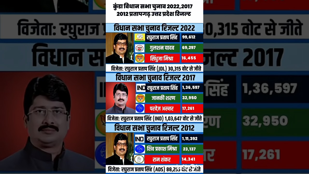 Uttar Pradesh Assembly Election Results #soniagandhi #rahulgandhi #congress #bjp #up #raebareli