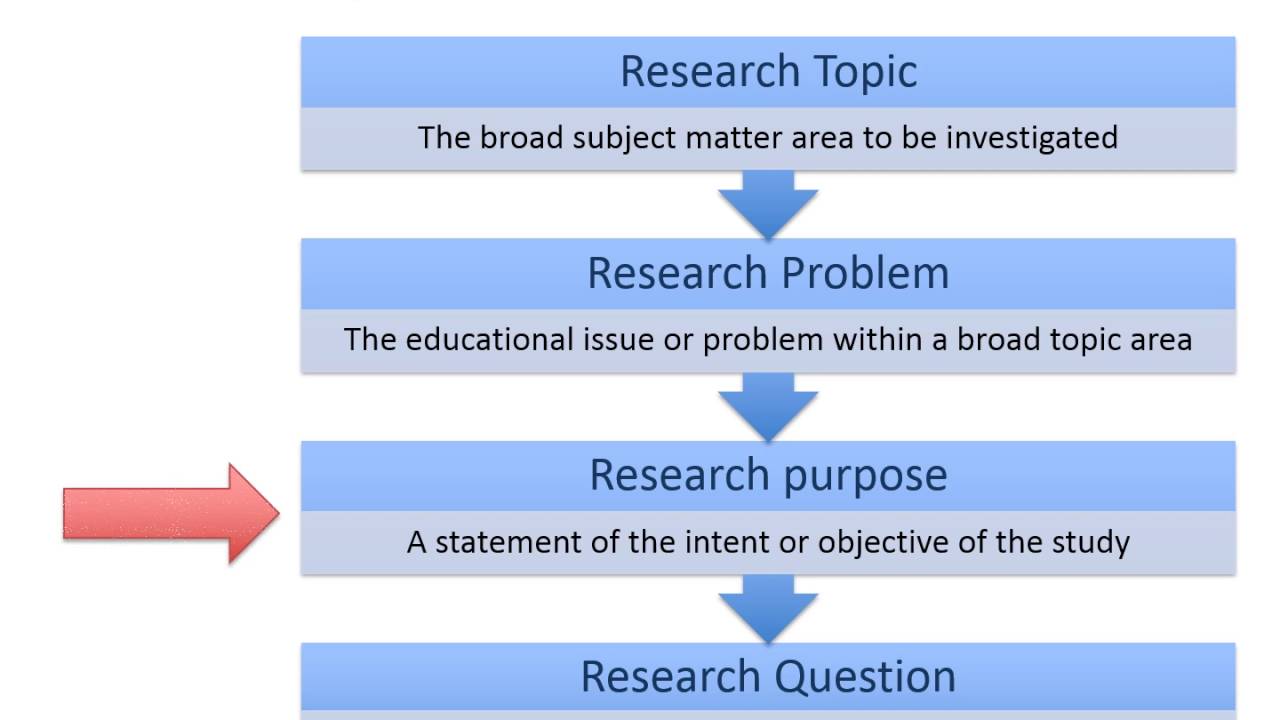 Research Topics, Problems, Purposes, and Questions