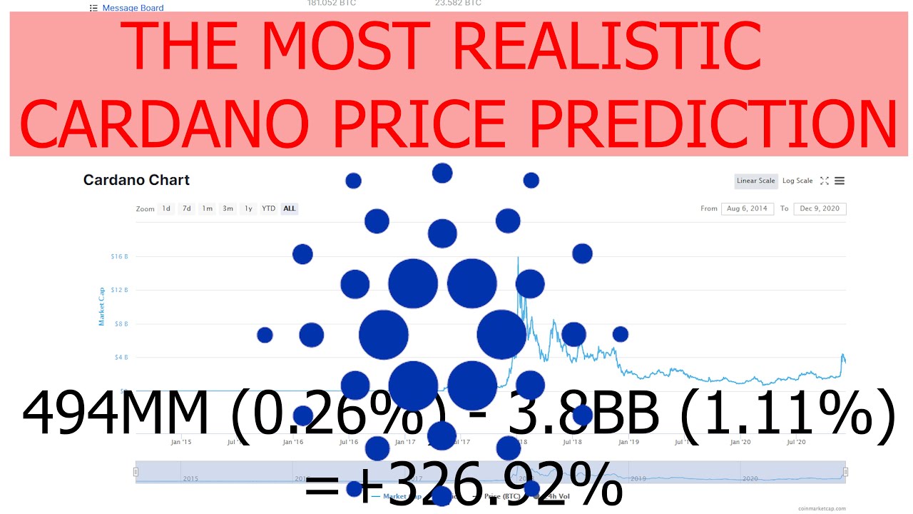 The most realistic Cardano / ADA Price Prediction for the End of 2021 / 2022 based on Market data