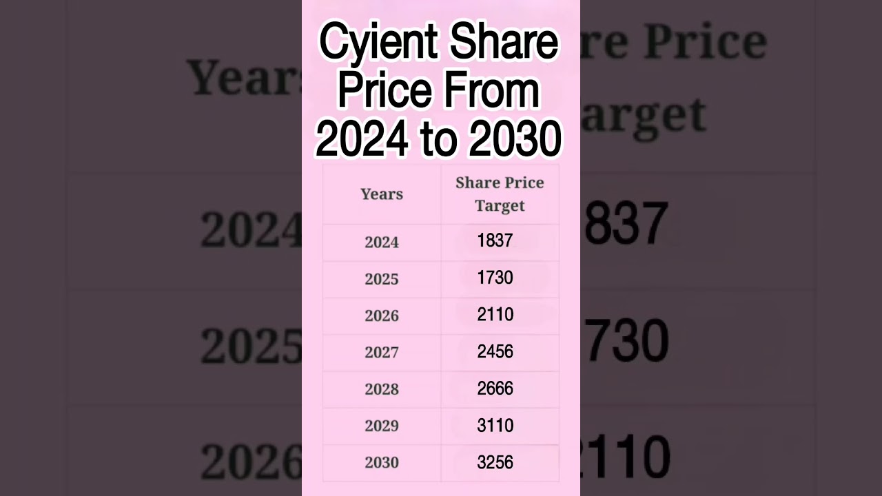 Cyient shared Price from 2024 to 2030 # Stock Market # best stock in 2025 # Viral Reel # Viral Stock