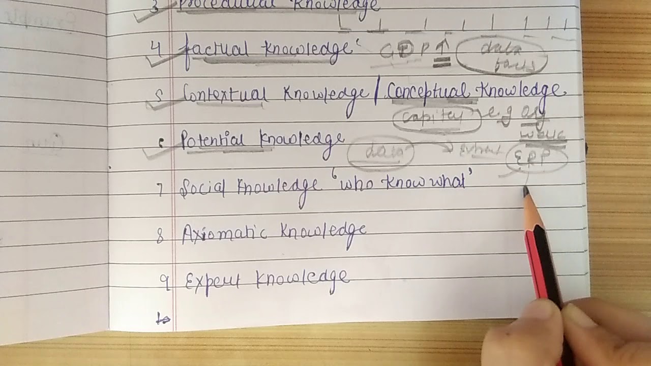 Knowledge management (types of knowledge)