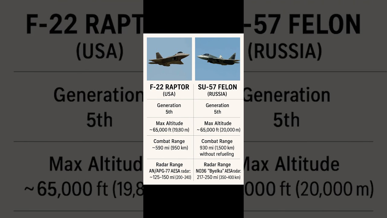 F-22 Raptor vs Su-57 Felon | 5th Gen Fighter Jet Comparison #F22 #Su57 #fighterjets