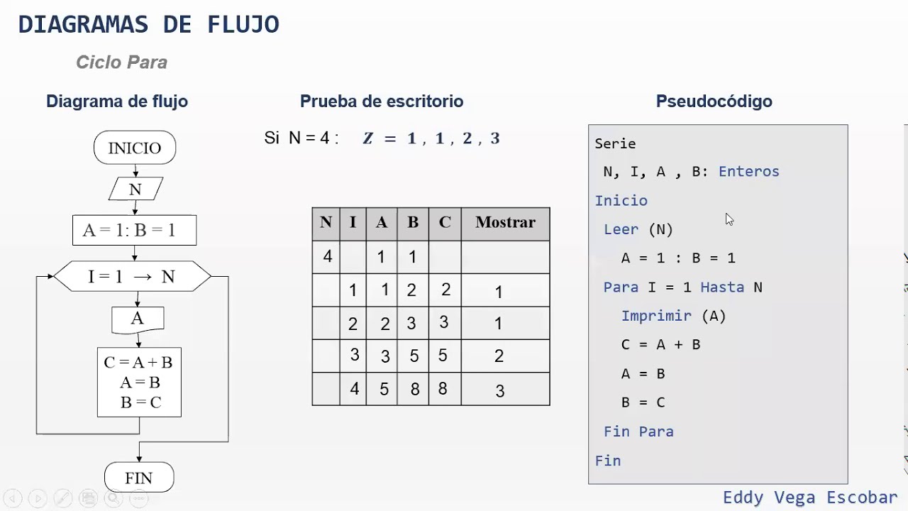 Diagrama de flujo: Serie Fibonacci 1, 1, 2, 3, 5, 8, 13, 21,