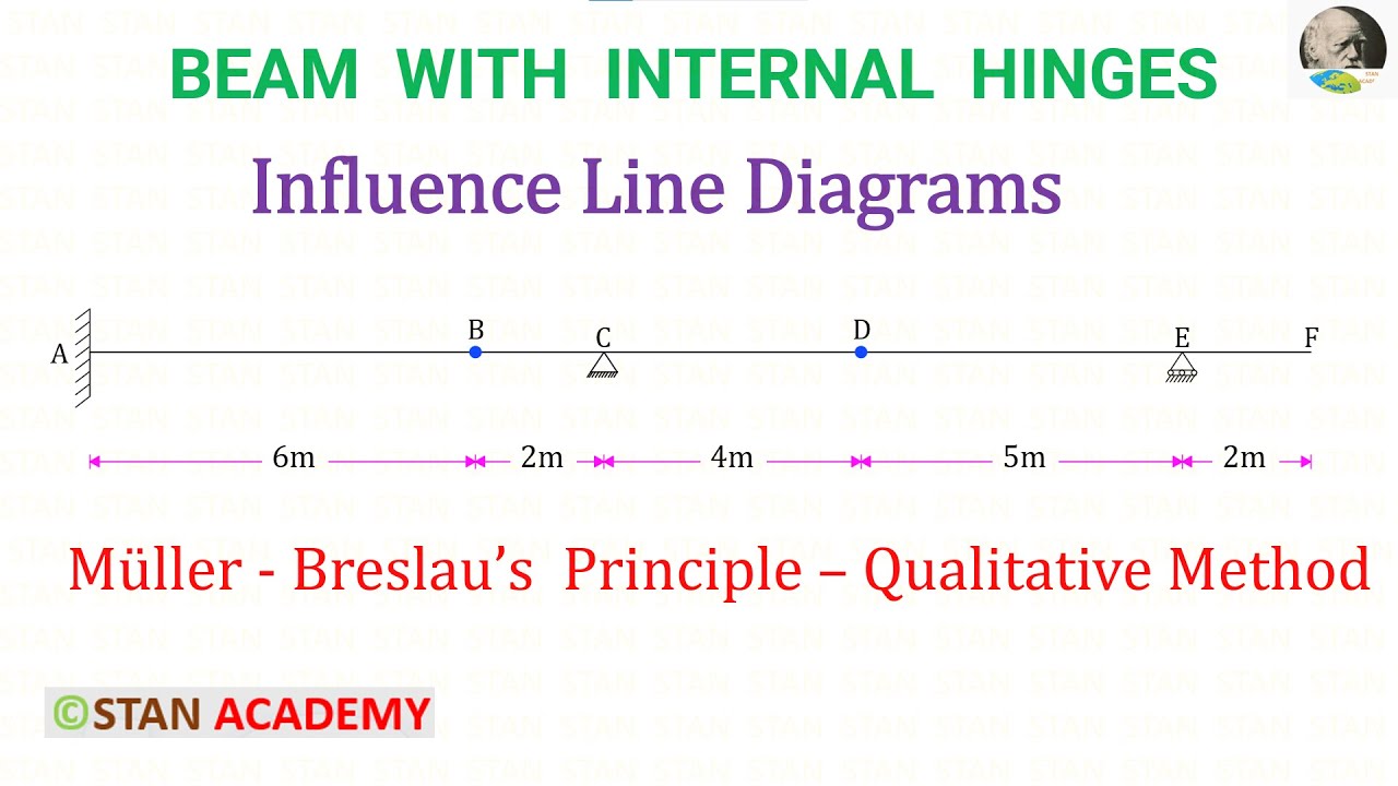 Influence Lines by Müller-Breslau's principle ( Qualitative Method ) - Problem No 1- Internal Hinges